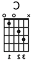 C major - play strings 2-6, fingers on string 2 at fret 3, 在3号弦2号琴上, 在5号弦1号琴上