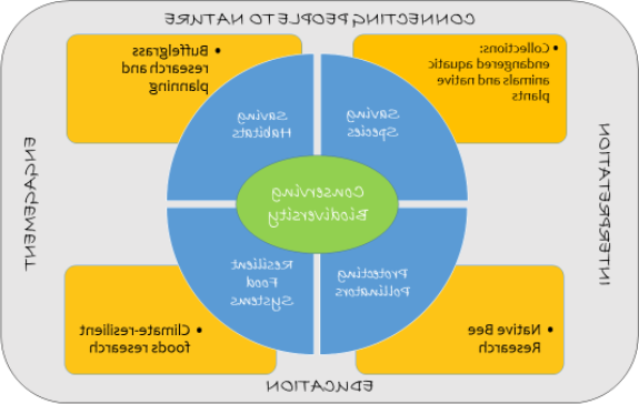 保护生物多样性是连接人与自然的中间环节, Engagement, Interpretation, and Education. It is also surrounded by Saving Species, Saving Habitats, Protecting Pollinators, and Resilient Food Systems